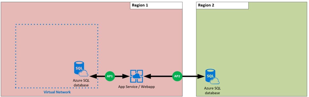 Azure networking costs for Azure services