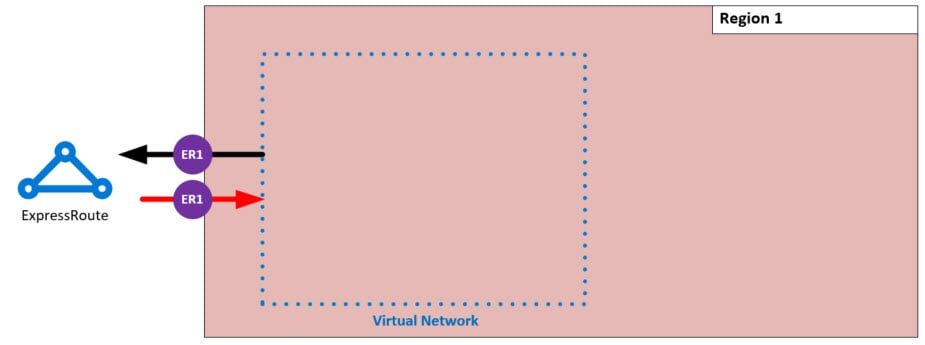 Azure networking costs for ExpressRoutes