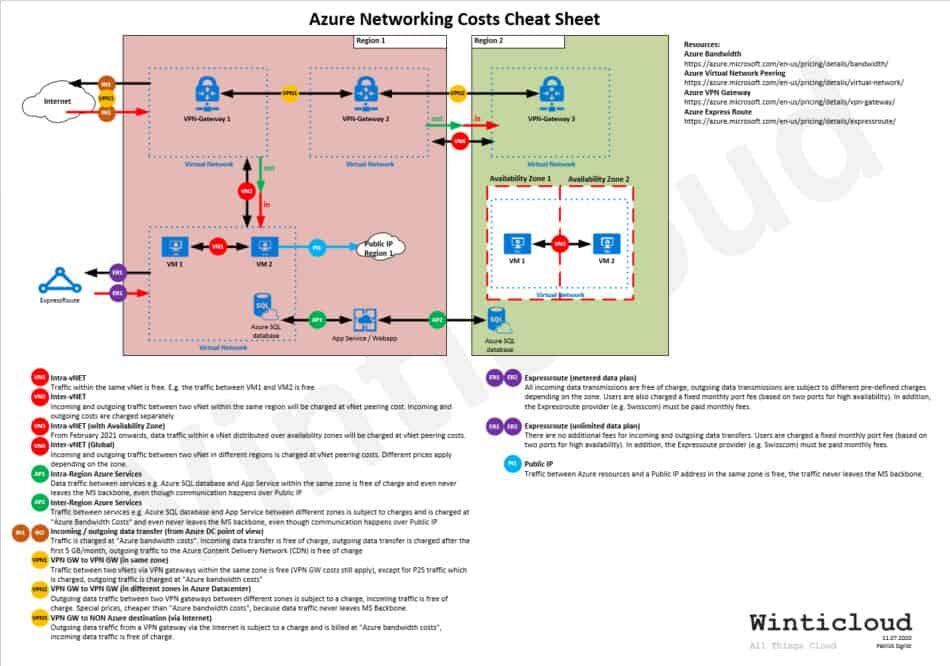 Azure networking costs — the full picture