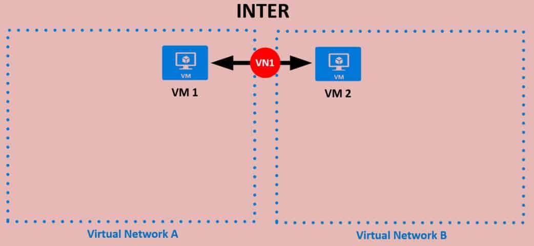 INTER virtual network communication